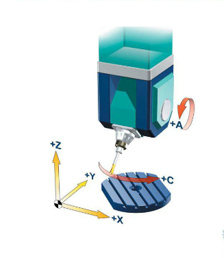 五軸立式加工中心A、C旋轉軸安裝在工作臺上